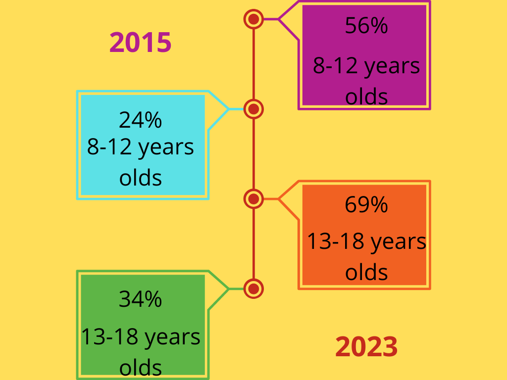 Contrôle parental sur YouTube - données de l'enquête 2015 vs 2022